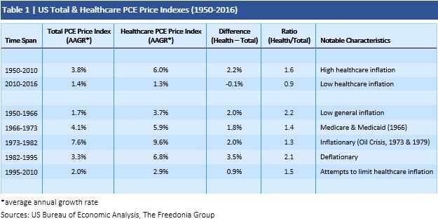 US Total & Healthcare PCE Price Indexes (1950-2016)